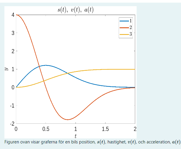 Solved the figure above shows the graph of a cars position | Chegg.com