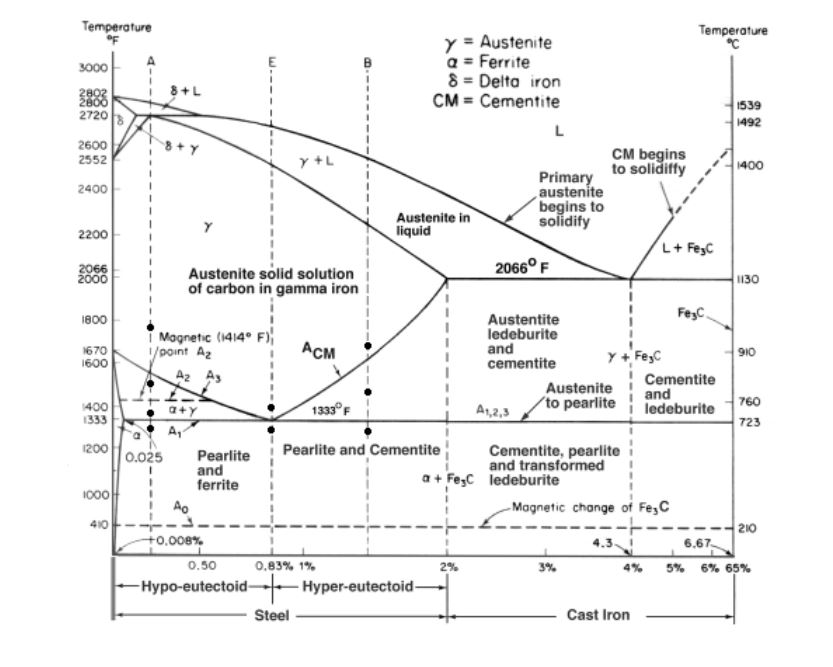 In The Fe Fe3c Phase Diagram Answer The Chegg Com