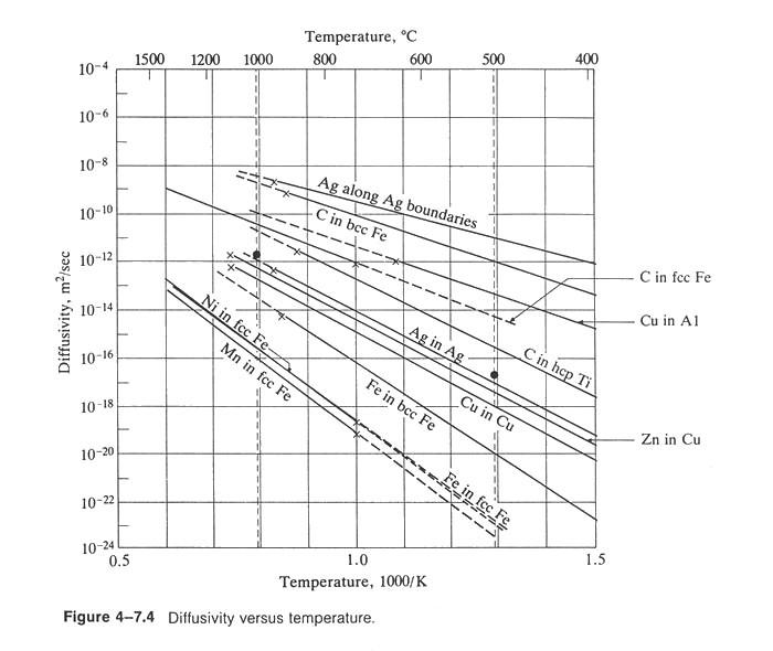Solved Using the graph below, find the Diffusion | Chegg.com