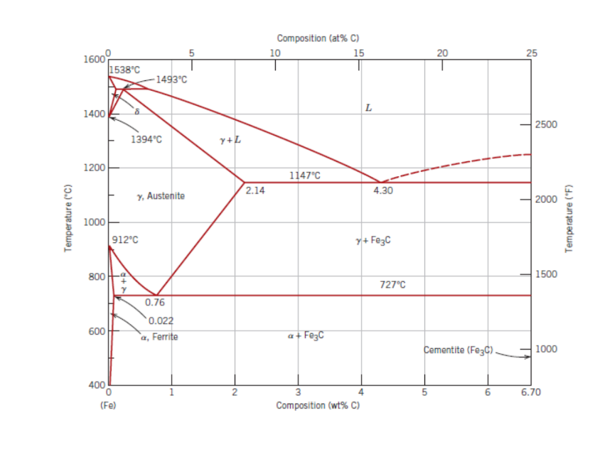 Solved Given the Fe-C diagram: a) What is the difference | Chegg.com