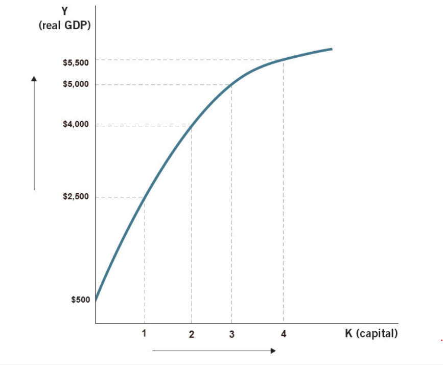 solved-the-graph-below-shows-an-aggregate-production-func-chegg