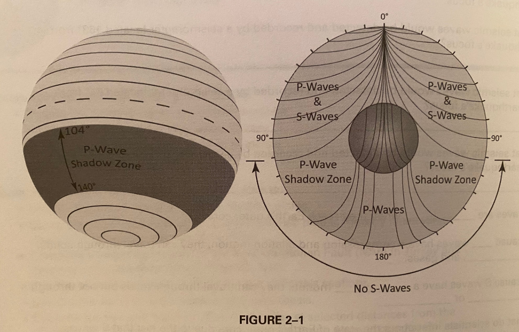 Solved 0 P Waves S Waves R Waves S Waves 104 90 90 Chegg Com