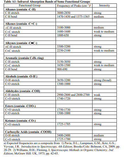 ir spectrum table functional groups