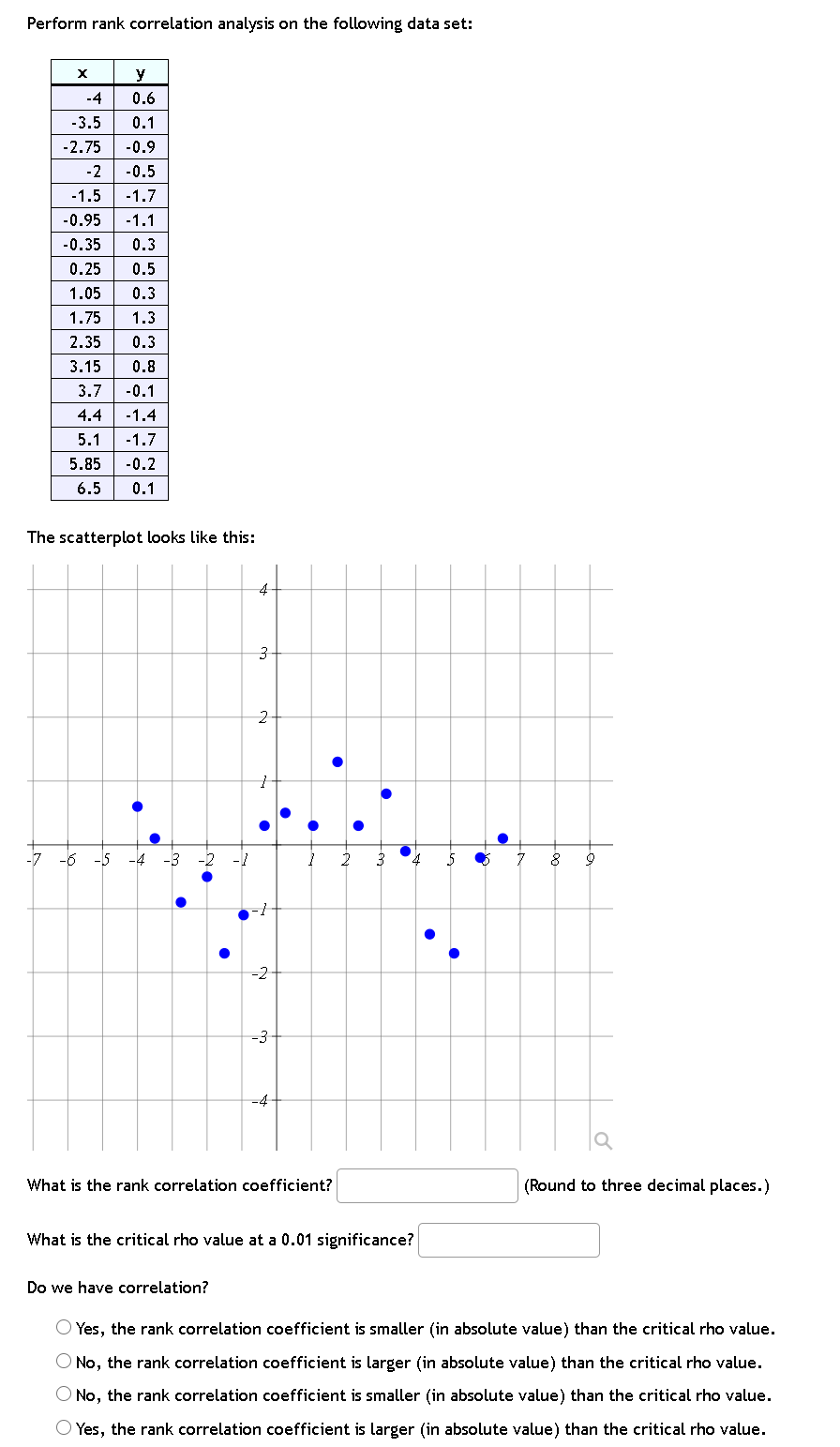 Solved Perform rank correlation analysis on the following | Chegg.com