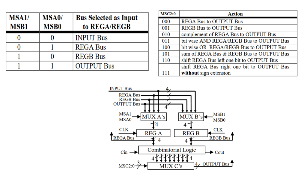 Solved A) Load register A with data, complement the A data | Chegg.com