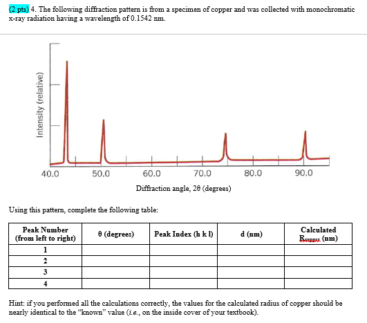 Solved (2 pts) 4. The following diffraction pattern is from | Chegg.com