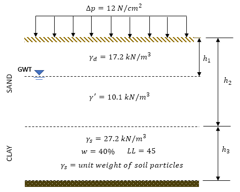 Solved The Soil Profile Shown In The Figure Is Subjected To | Chegg.com