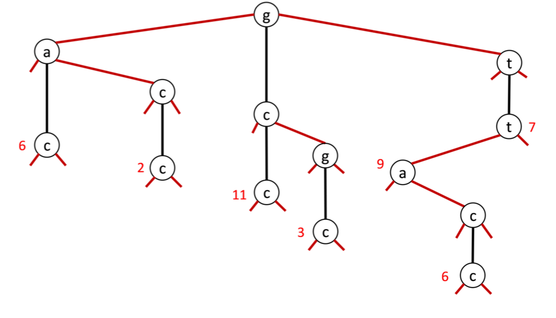 Consider the following Ternary Search Trie (TST), | Chegg.com