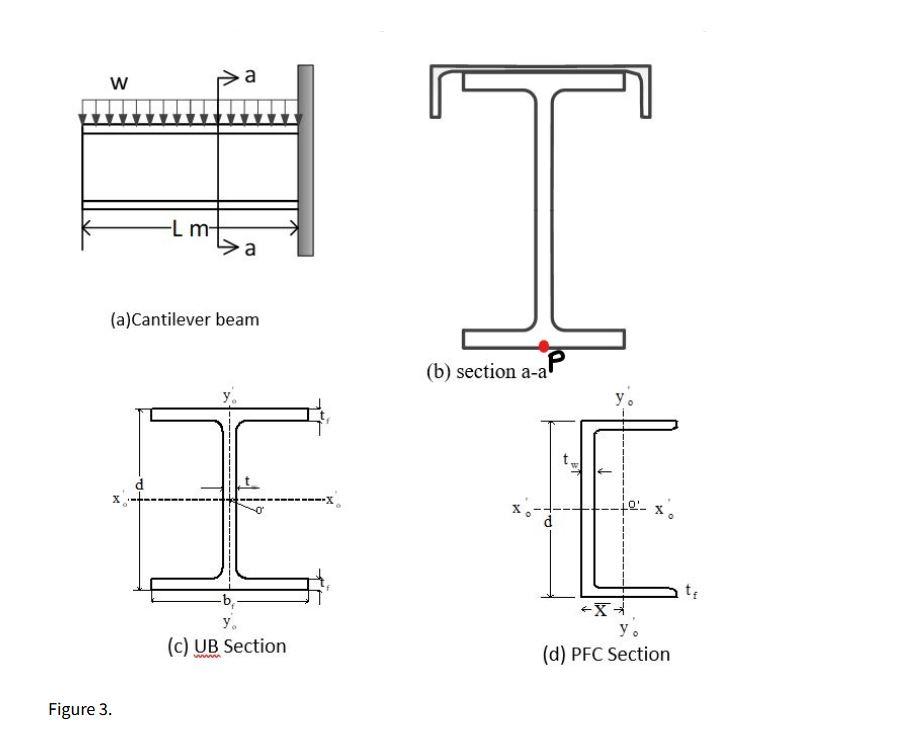 Solved A PFC Channel3 and a universal beam | Chegg.com