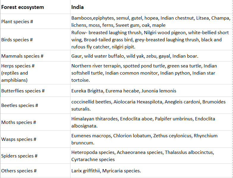 Solved Forest ecosystem India Plant species # Birds species | Chegg.com