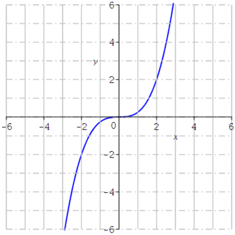 Solved limx→−∞f(x)= limx→∞f(x)= | Chegg.com