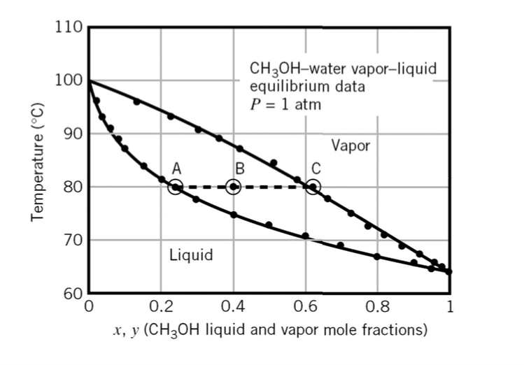 Solved A Txy diagram for methanol-water mixtures at 1 atm | Chegg.com