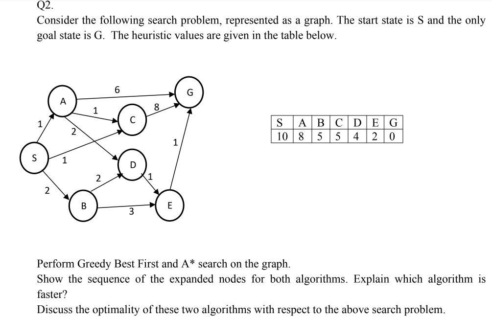 Solved Q2. Consider the following search problem, | Chegg.com