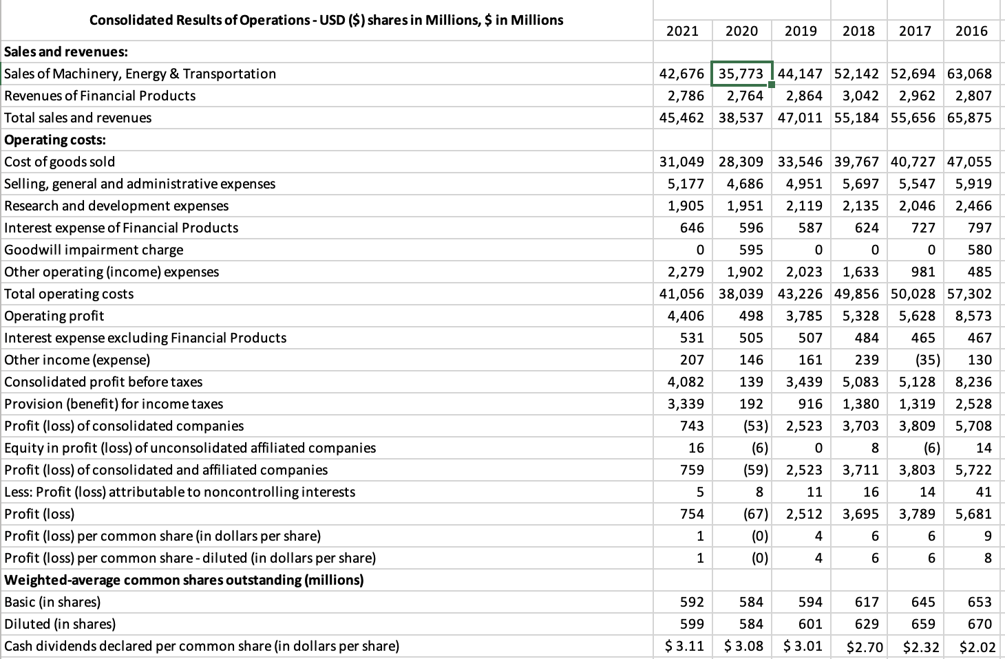 2. Common size statement analysis (5 points) a. | Chegg.com