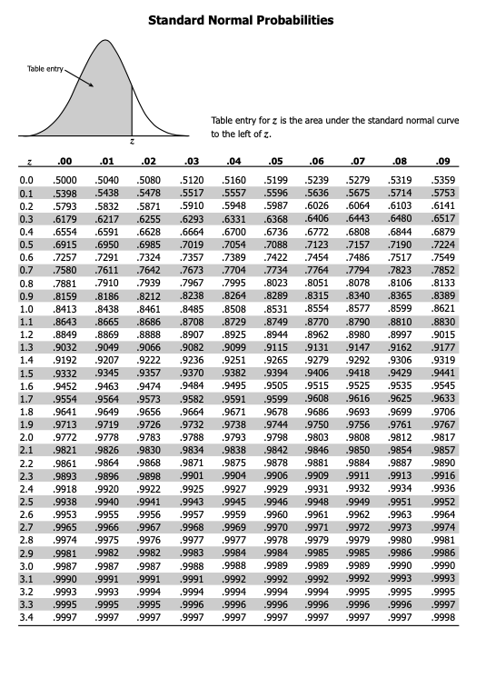 Table left. Standard normal probability Table. Z-score таблица. Standard deviation Table. Standard normal Table.