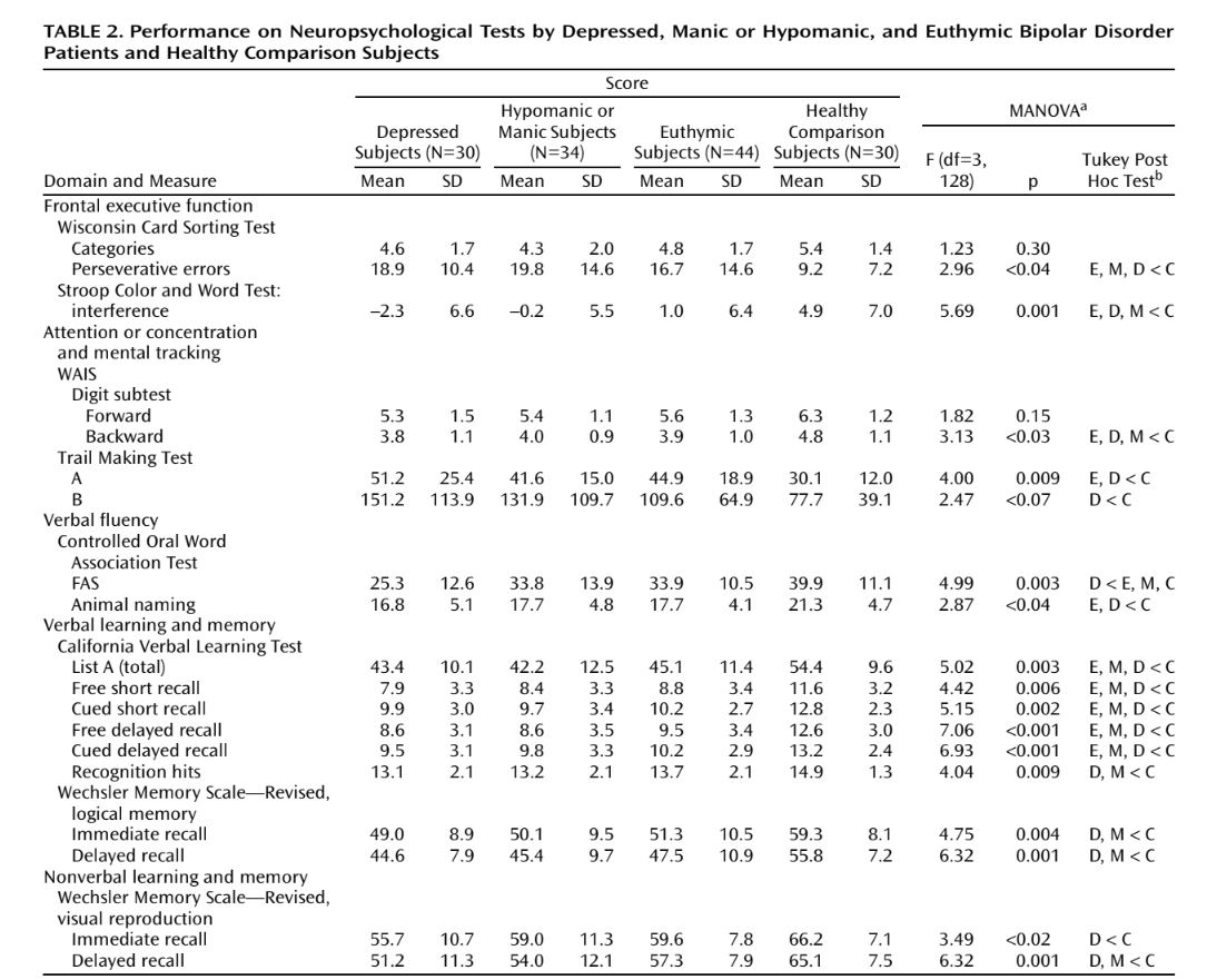 Solved TABLE 2. Performance on Neuropsychological Tests by | Chegg.com