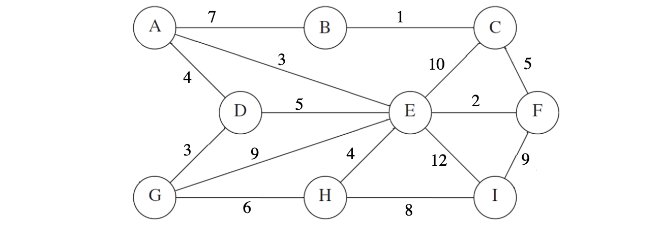 Solved Run Dijkstra's algorithm in the graph and complete | Chegg.com