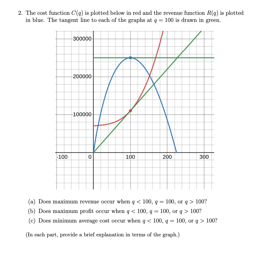 Solved 2. The cost function C(q) is plotted below in red and | Chegg.com
