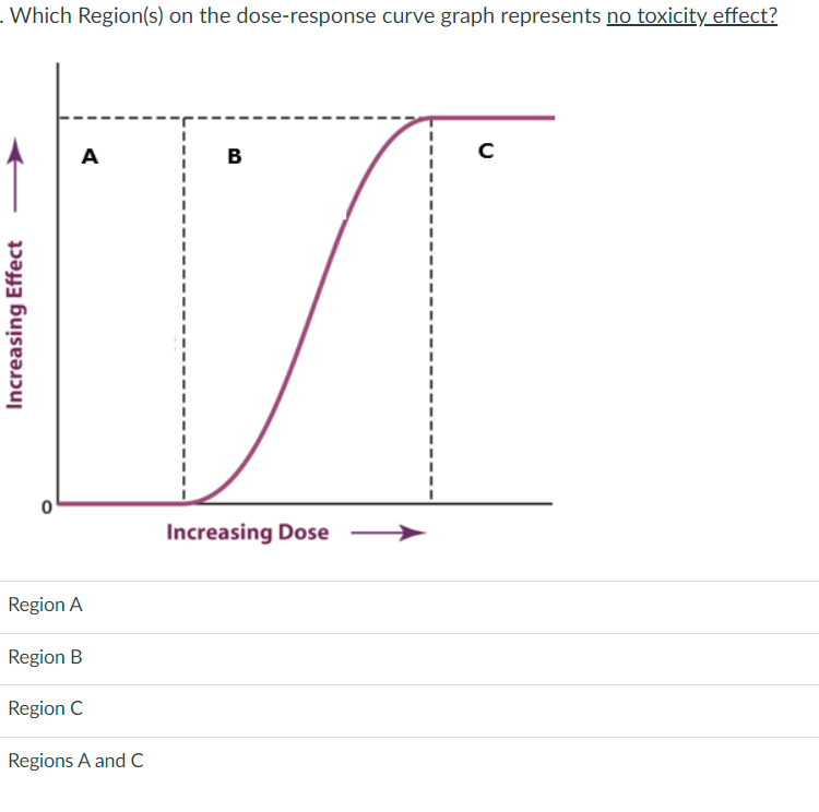 Solved . Which Region(s) on the dose-response curve graph | Chegg.com