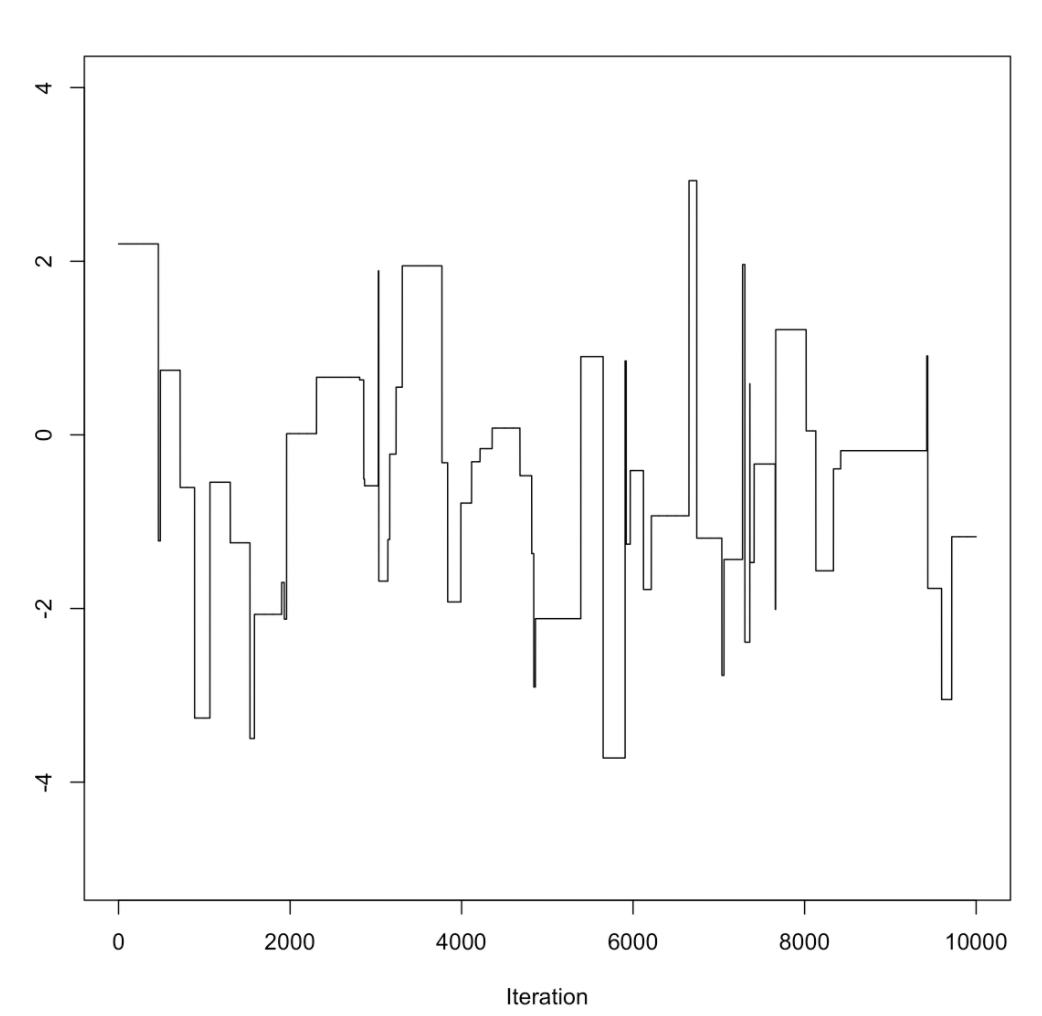 Solved Suppose that the Metropolis-Hastings algorithm is | Chegg.com