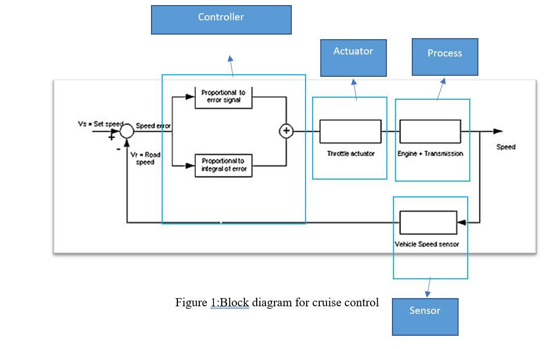 Solved Find the transfer function of all the control system