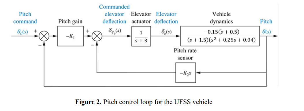 Solved In this question, we redesign the pitch control loop | Chegg.com