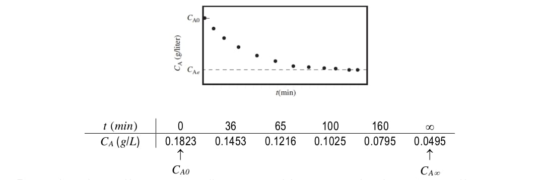 Solved A chemical reaction A → B is carried out in a closed | Chegg.com