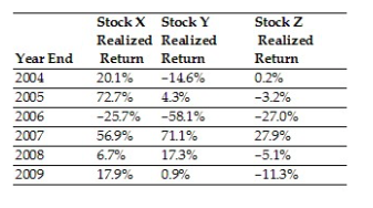 Solved Consider the following returns: The Correlation | Chegg.com