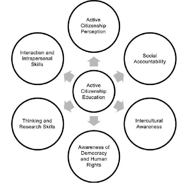 Solved Explain each factor of the active citizenship | Chegg.com