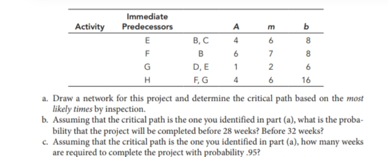 Solved Consider the following PERT time estimates. a. Draw | Chegg.com