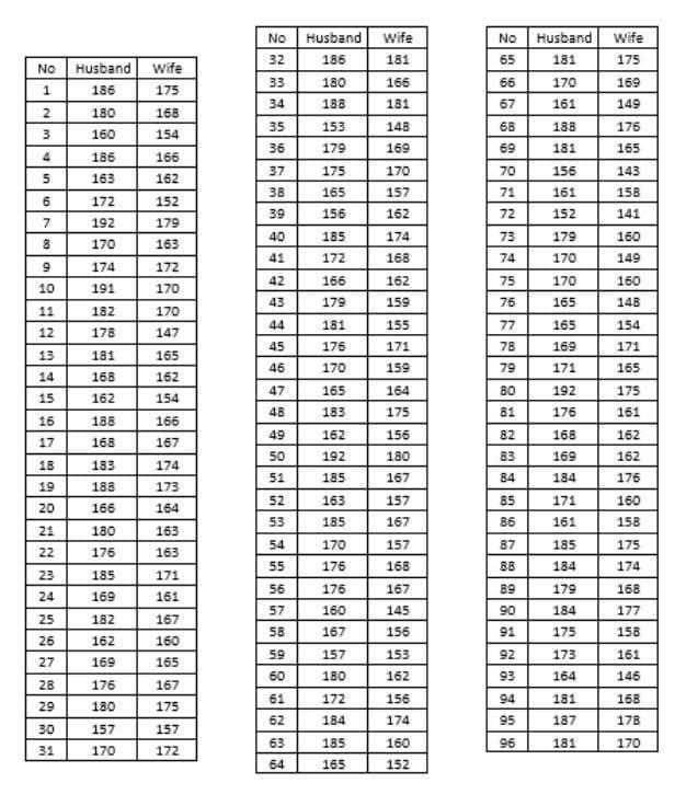 Solved Based on the data below which is a sample of 96 | Chegg.com