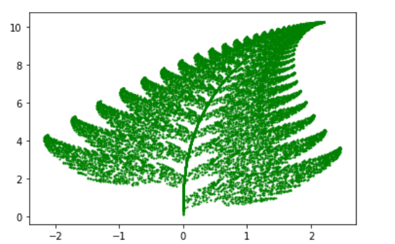 Hang in the code and the output leaf in below.The | Chegg.com