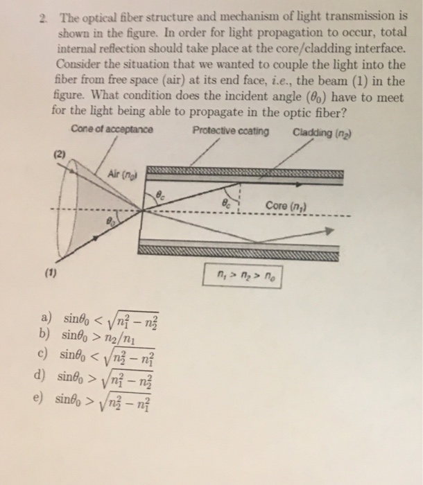 Solved The optical fiber structure and mechanism of light | Chegg.com
