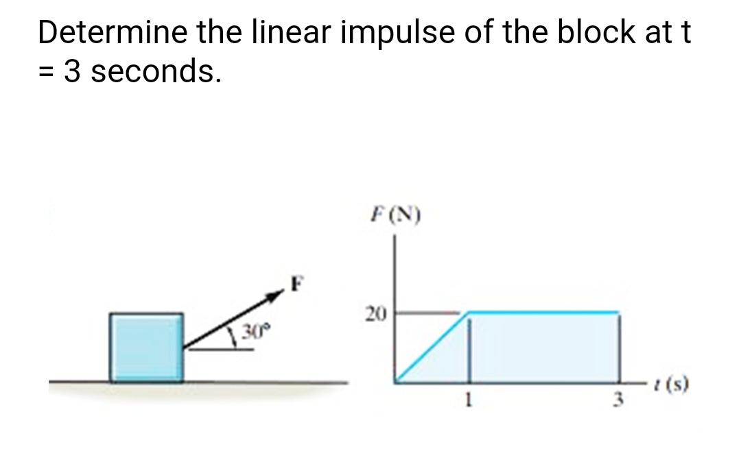 Solved Determine the linear impulse of the block at t = 3 | Chegg.com