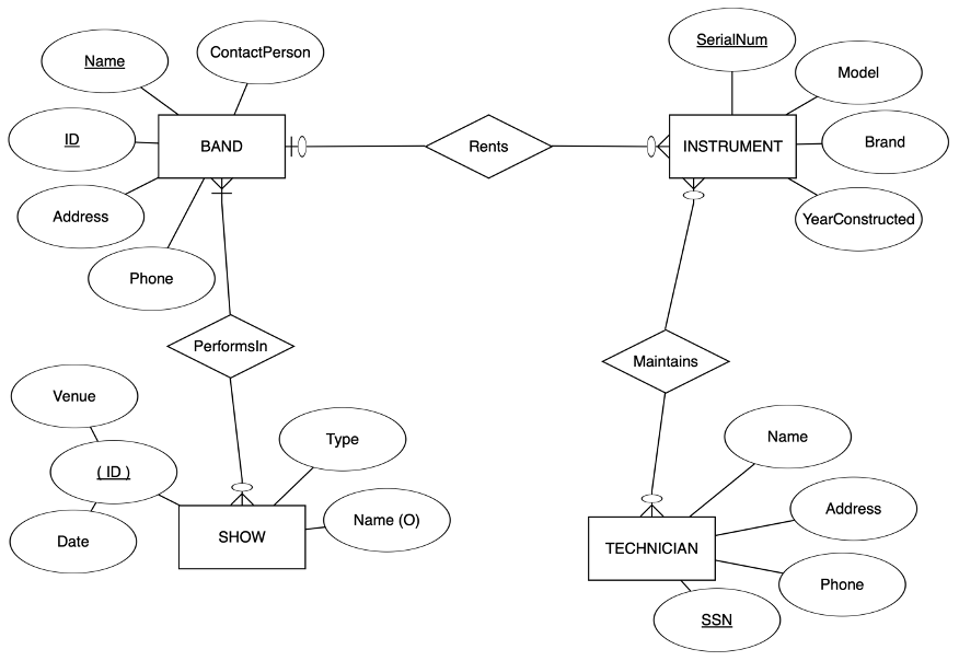 Solved MC3 Funky Bizz Map the ER diagram for the Funky Bizz | Chegg.com