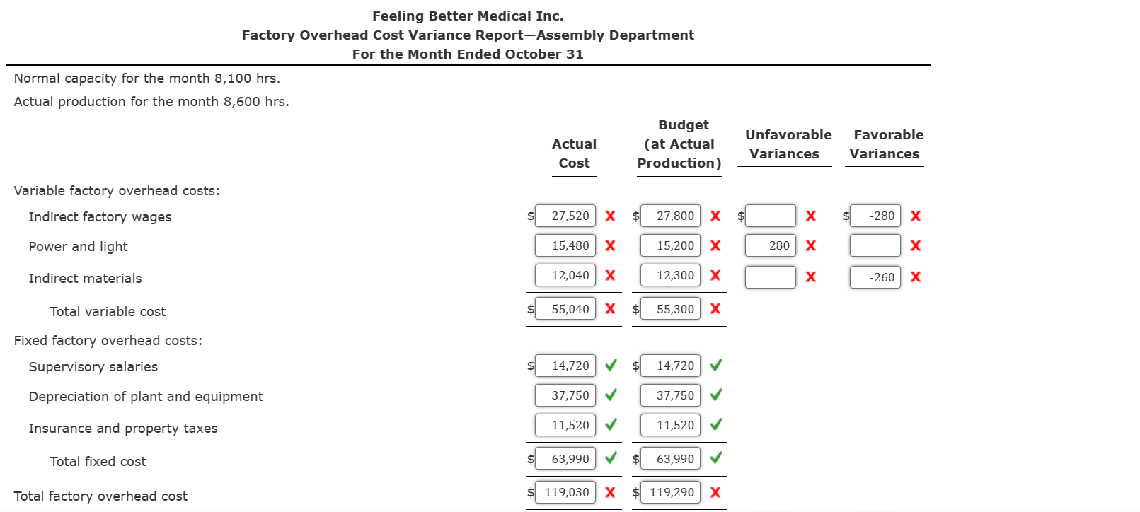 solved-factory-overhead-cost-variance-report-feeling-better-chegg