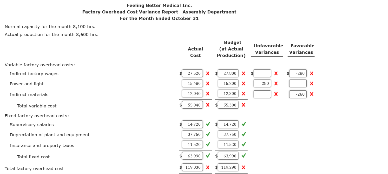 Solved Factory Overhead Cost Variance Report Feeling Better Chegg