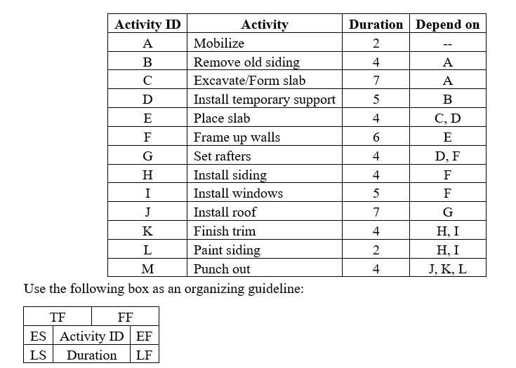 Solved Scheduling: draw the Activity-on-Node (AON) diagram | Chegg.com