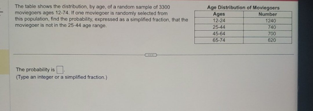 Solved The table shows the distribution, by age, of a random | Chegg.com