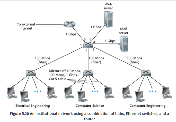 Web server To external 1 Gbps internet Mail 1 Gbps server 6 5 1 Gbps 2 100 Mbps (fiber) 100 Mbps (fiber) 100 Mbps (fiber) Mix