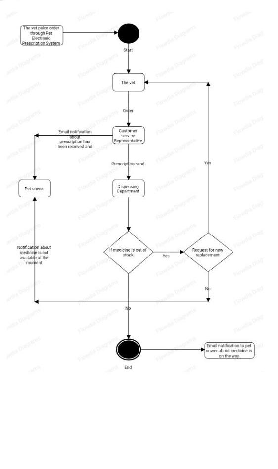 Solved Use Case Diagram For An Automated Pet Meds System Chegg Com