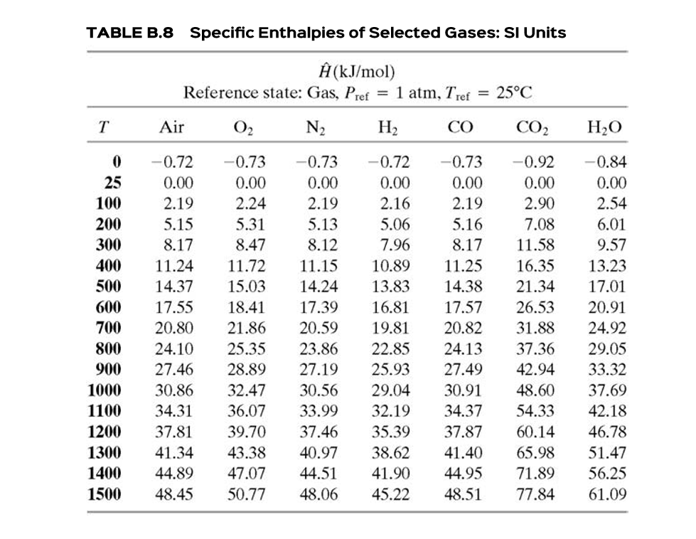 Solved TABLE B.8 Specific Enthalpies Of Selected Gases: SI | Chegg.com