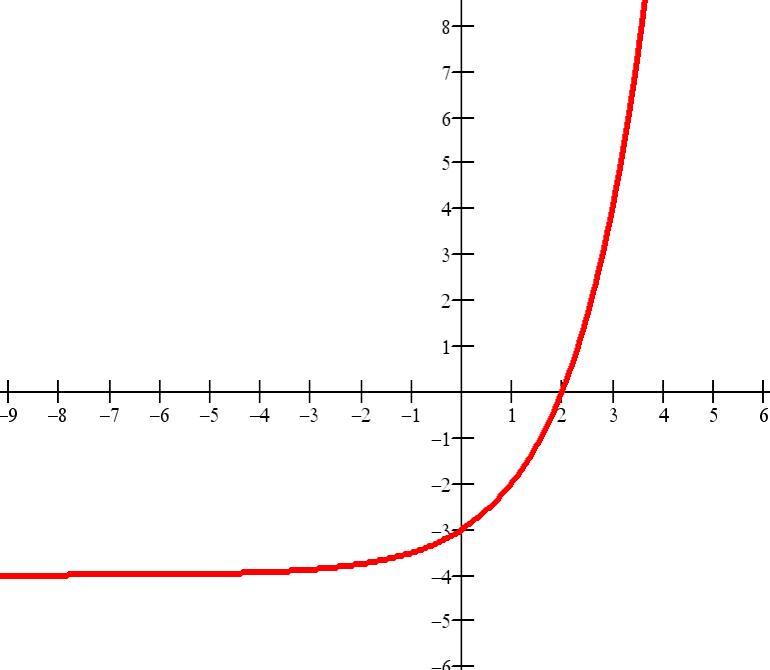 Solved You want an exponential function to move 4 to the | Chegg.com