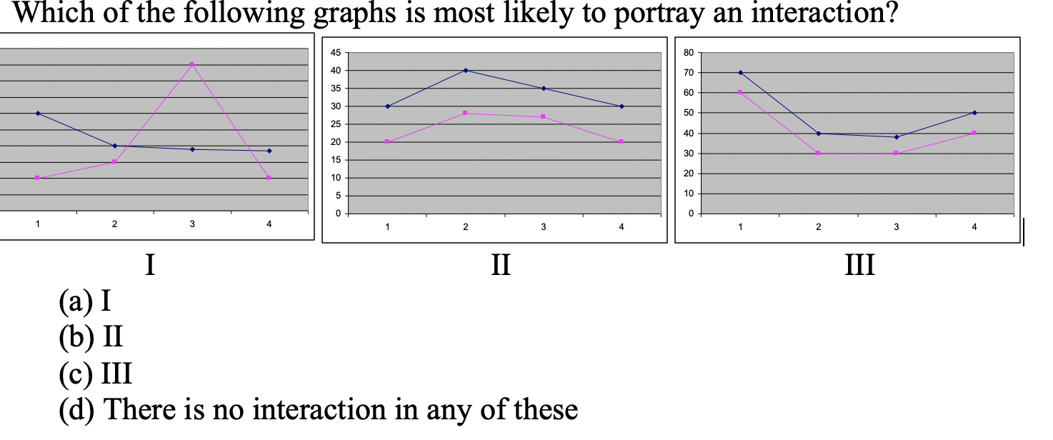 Solved Which of the following graphs is most likely to | Chegg.com