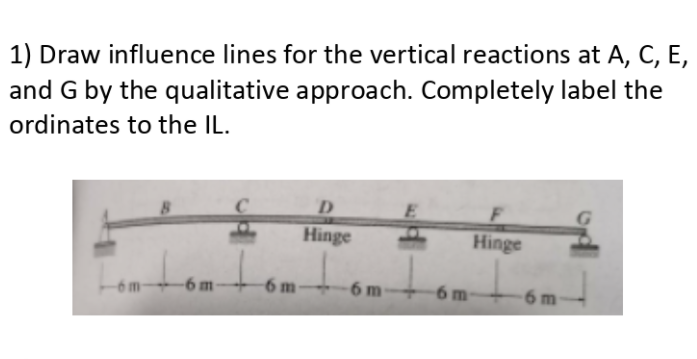 Solved 1) Draw Influence Lines For The Vertical Reactions At | Chegg.com