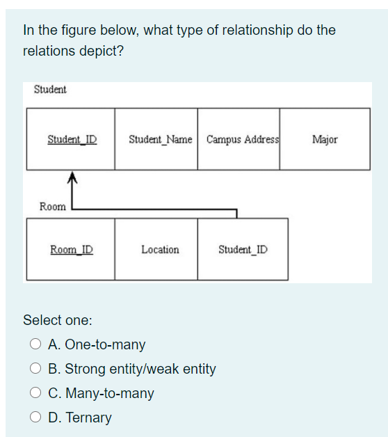 Solved In The Figure Below What Type Of Relationship Do The 5361