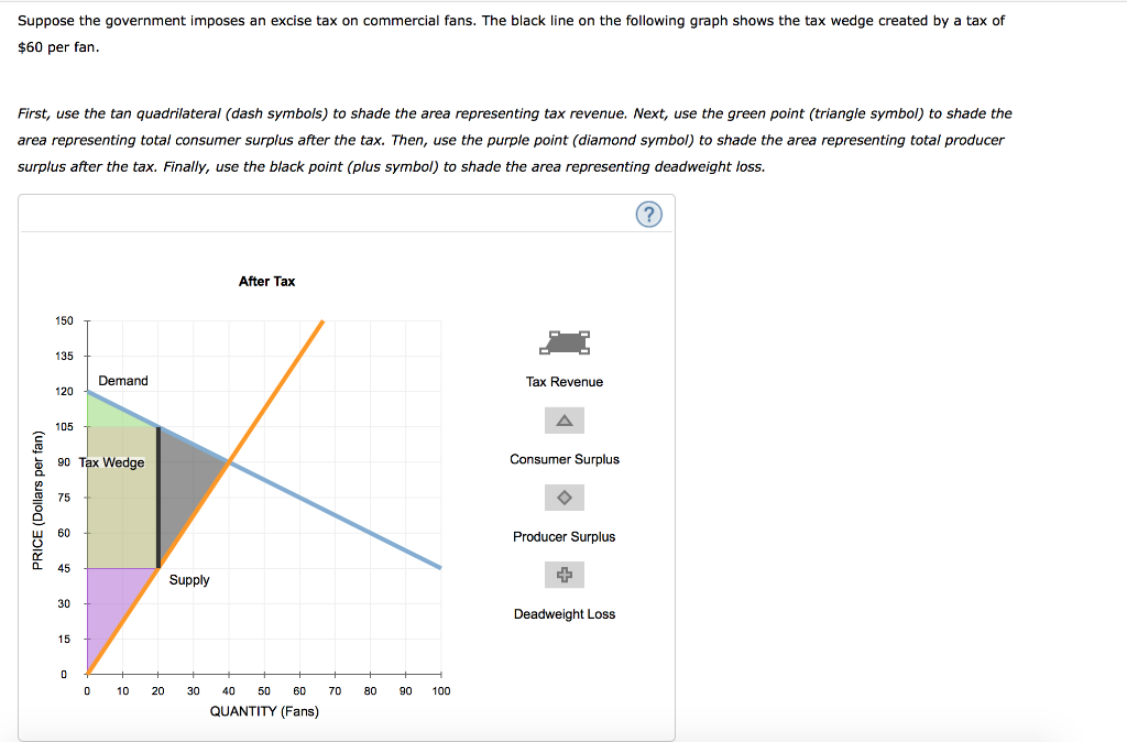 Solved 2. Taxes and welfare Consider the market for