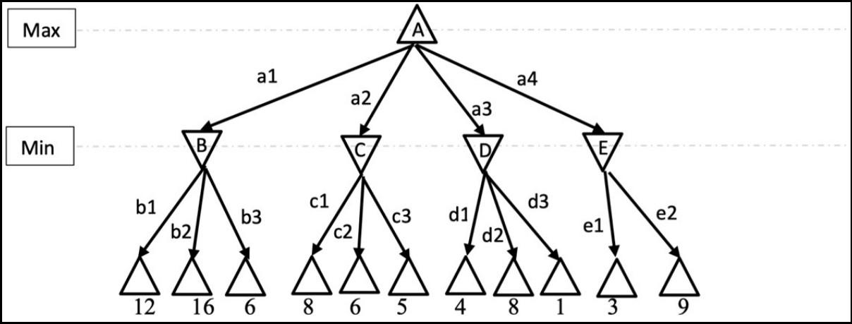 Solved Apply the minimax algorithm to nodes A, B, C, D, and | Chegg.com