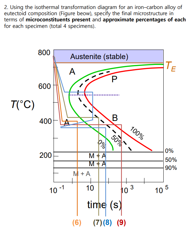 Solved 2. Using the isothermal transformation diagram for an | Chegg.com