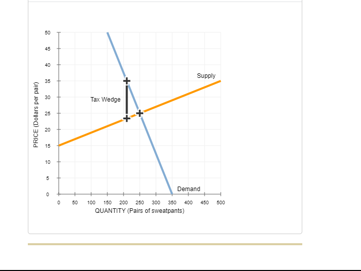 The following graph shows the weekly market for | Chegg.com
